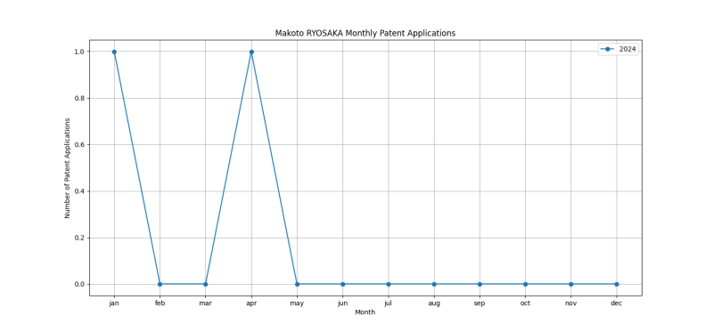 Makoto RYOSAKA Monthly Patent Applications.png