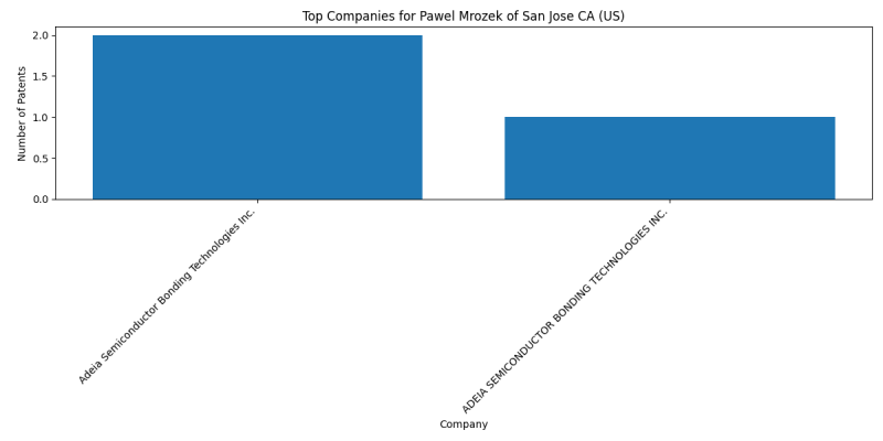 Pawel Mrozek of San Jose CA (US) Top Companies.png