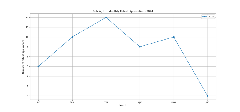 Rubrik, Inc. Monthly Patent Applications 2024 - Up to June 2024.png