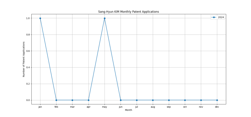 Sang-Hyun KIM Monthly Patent Applications.png