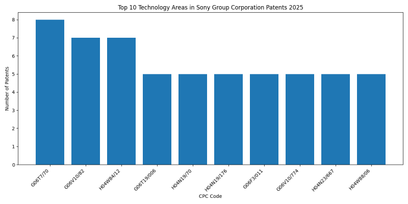 Sony Group Corporation Top Technology Areas 2025 - Up to February 2025