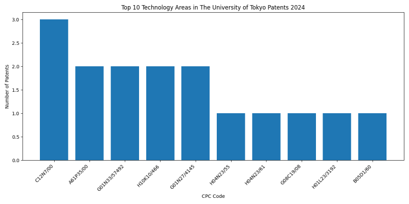 The University of Tokyo Top Technology Areas 2024 - Up to June 2024