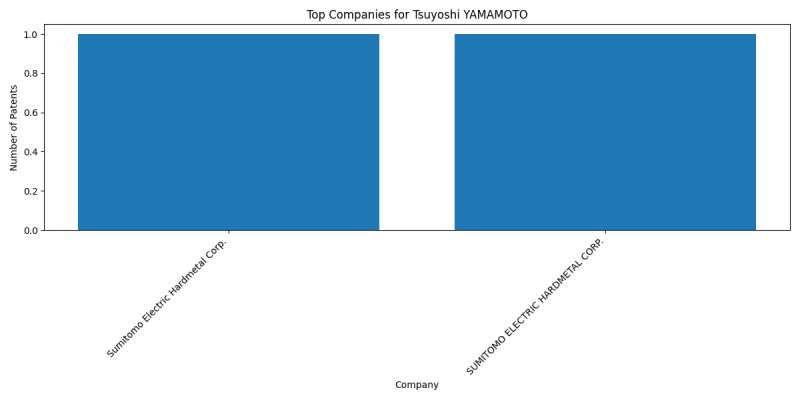 Tsuyoshi YAMAMOTO Top Companies.png