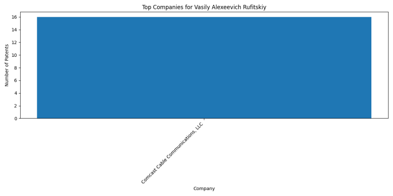 Vasily Alexeevich Rufitskiy Top Companies.png