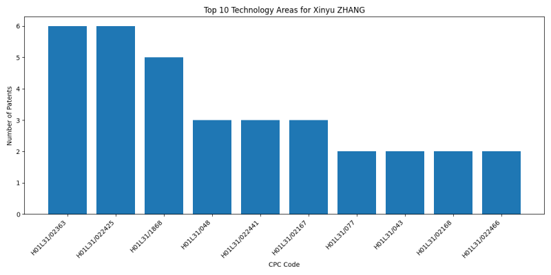 Xinyu ZHANG Top Technology Areas.png