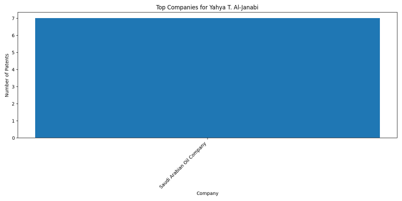 Yahya T. Al-Janabi Top Companies.png