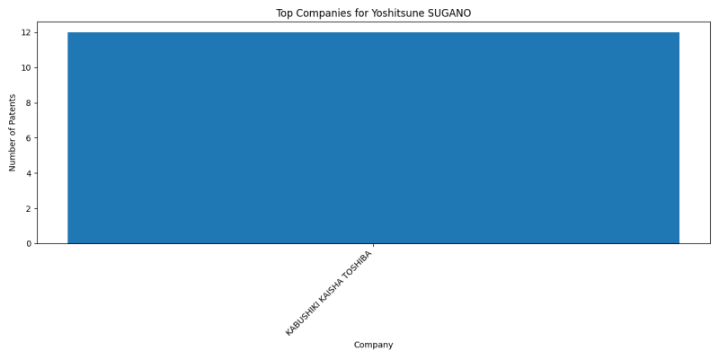 Yoshitsune SUGANO Top Companies.png