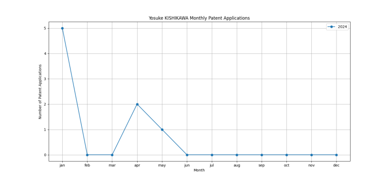 Yosuke KISHIKAWA Monthly Patent Applications.png