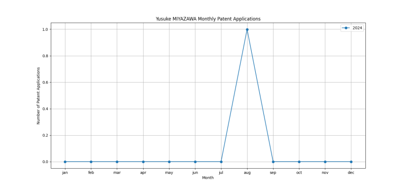 Yusuke MIYAZAWA Monthly Patent Applications.png