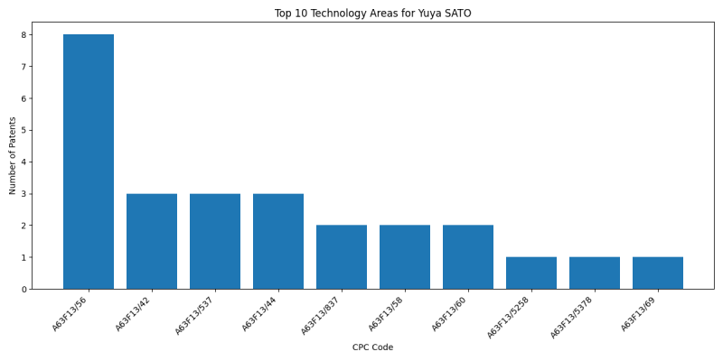 Yuya SATO Top Technology Areas.png