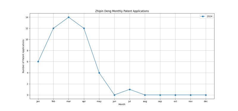 Zhipin Deng Monthly Patent Applications.png