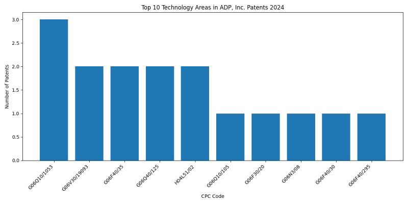 ADP, Inc. Top Technology Areas 2024 - Up to June 2024