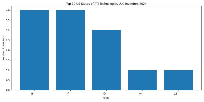 ATI Technologies ULC Inventor States 2024 - Up to June 2024