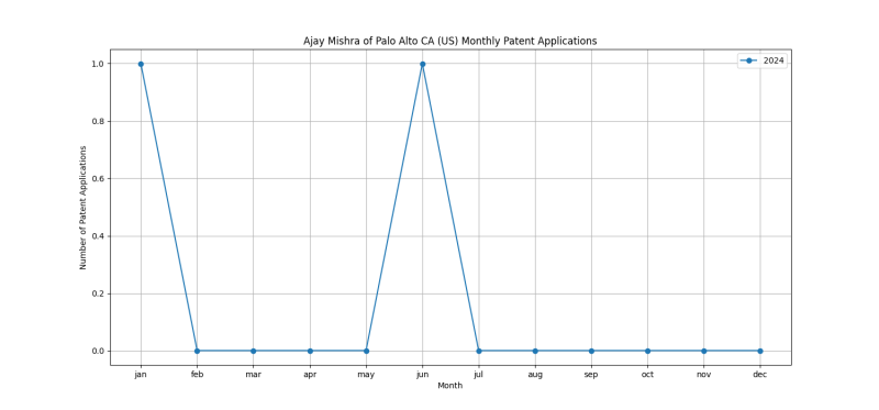 Ajay Mishra of Palo Alto CA (US) Monthly Patent Applications.png