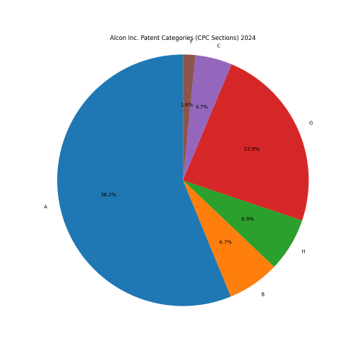 Alcon Inc. Patent Categories 2024 - Up to June 2024
