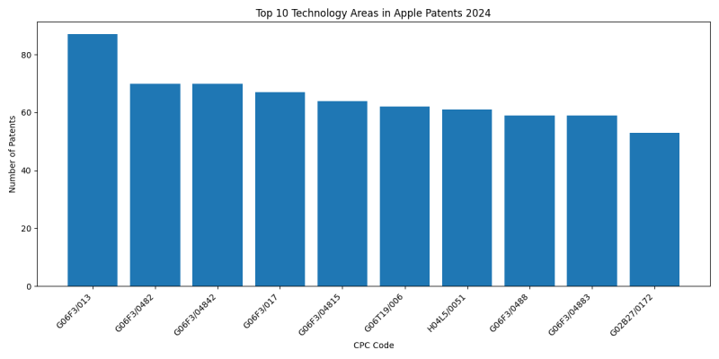 Apple Top Technology Areas 2024 - Up to June 2024