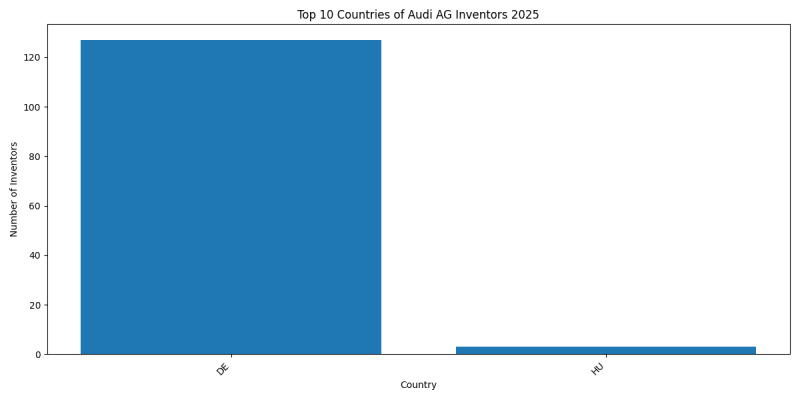 Audi AG Inventor Countries 2025 - Up to April 2025