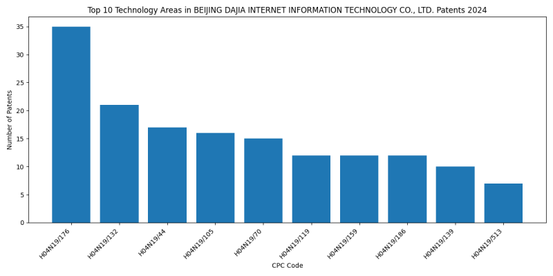 BEIJING DAJIA INTERNET INFORMATION TECHNOLOGY CO., LTD. Top Technology Areas 2024 - Up to June 2024