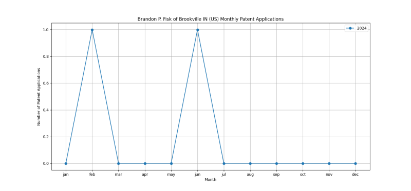 Brandon P. Fisk of Brookville IN (US) Monthly Patent Applications.png