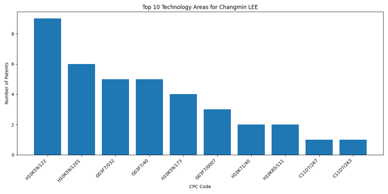 Changmin LEE Top Technology Areas.png