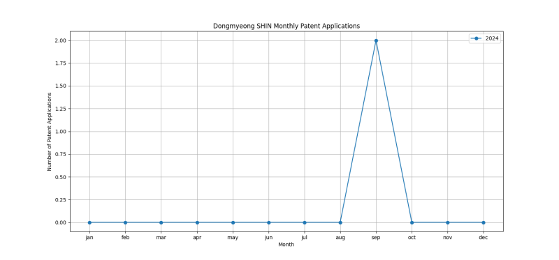 Dongmyeong SHIN Monthly Patent Applications.png