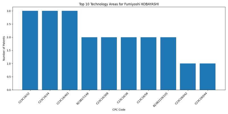 Fumiyoshi KOBAYASHI Top Technology Areas.png