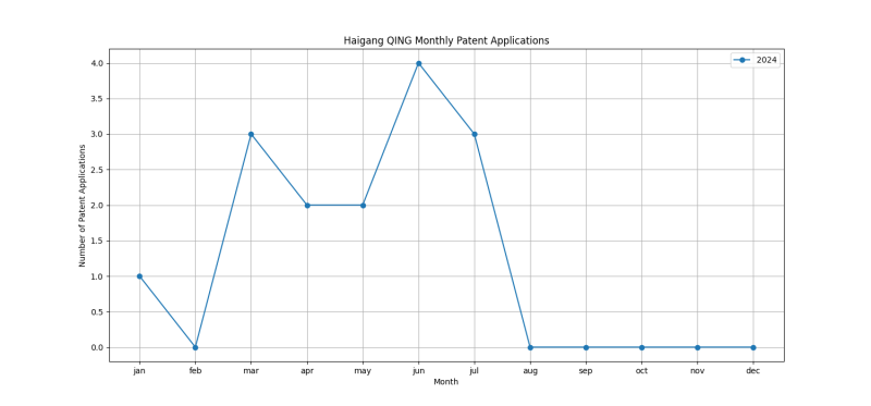 Haigang QING Monthly Patent Applications.png