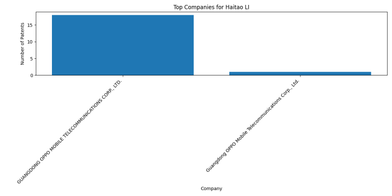 Haitao LI Top Companies.png