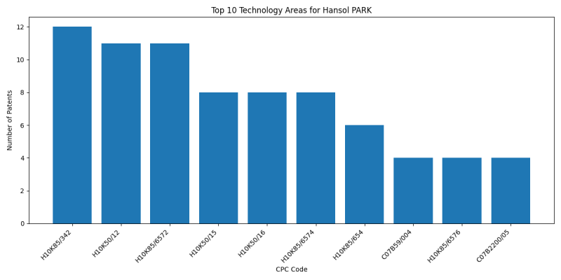 Hansol PARK Top Technology Areas.png