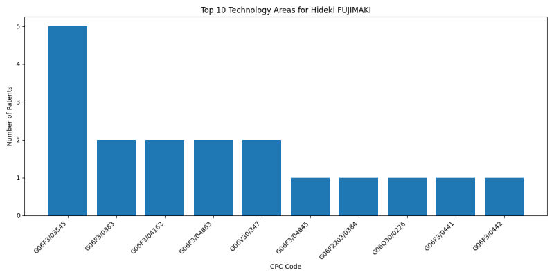 Hideki FUJIMAKI Top Technology Areas.png