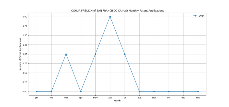 JOSHUA FREILICH of SAN FRANCISCO CA (US) Monthly Patent Applications.png