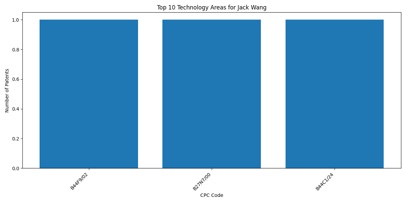 Jack Wang Top Technology Areas.png