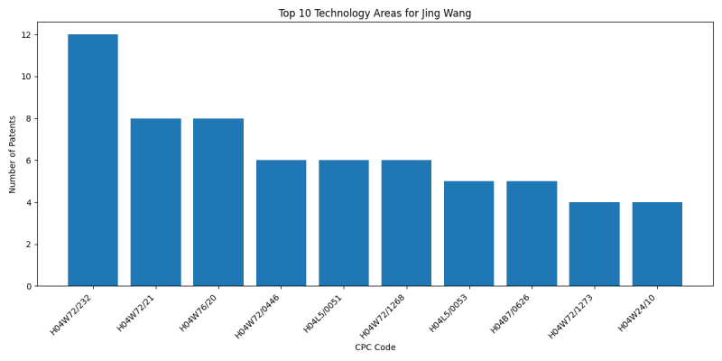 Jing Wang Top Technology Areas.png