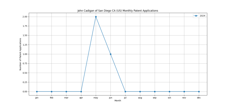 John Cadigan of San Diego CA (US) Monthly Patent Applications.png