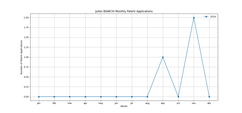 Julien BIANCHI Monthly Patent Applications.png