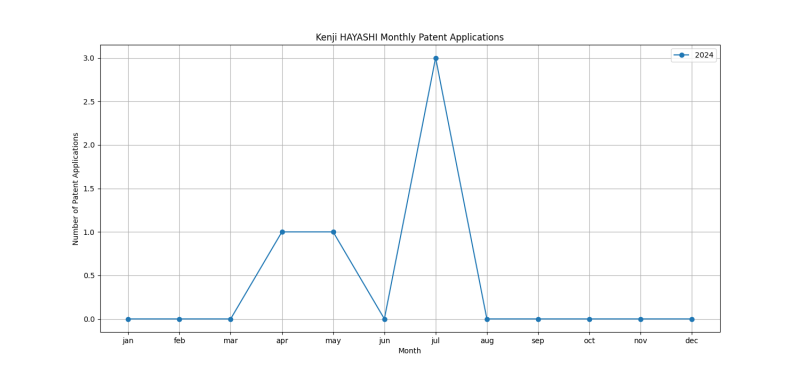 Kenji HAYASHI Monthly Patent Applications.png