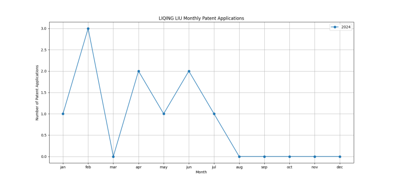 LIQING LIU Monthly Patent Applications.png