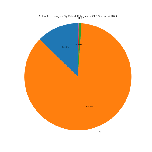 Nokia Technologies Oy Patent Categories 2024 - Up to June 2024