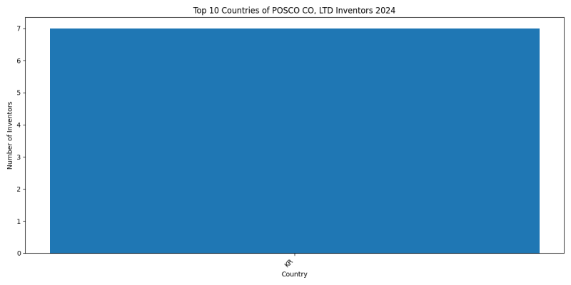 POSCO CO, LTD Inventor Countries 2024 - Up to June 2024