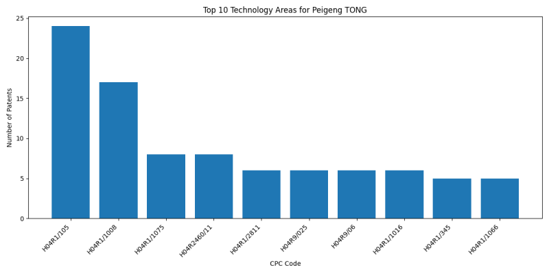 Peigeng TONG Top Technology Areas.png