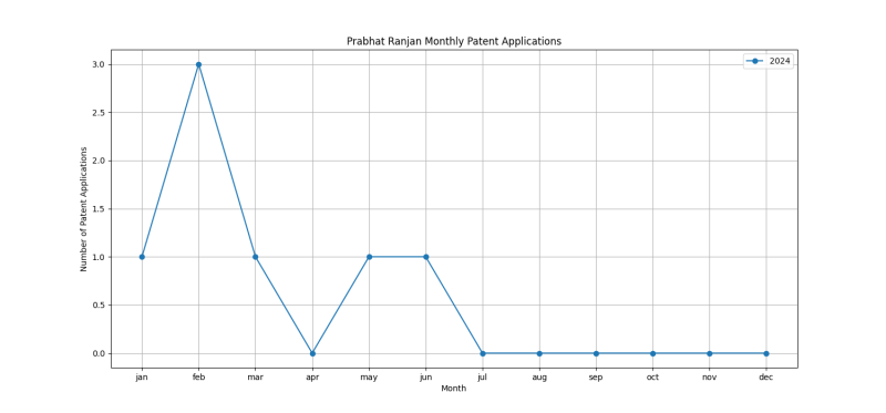 Prabhat Ranjan Monthly Patent Applications.png