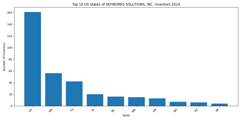 SKYWORKS SOLUTIONS, INC. Inventor States 2024 - Up to June 2024