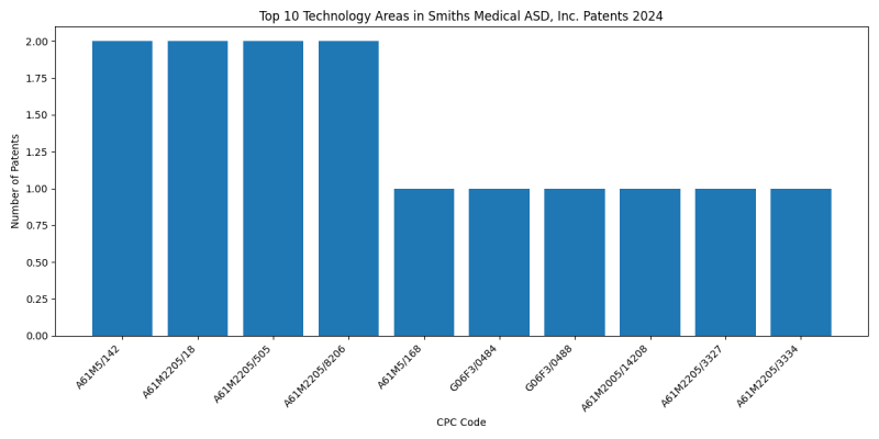 Smiths Medical ASD, Inc. Top Technology Areas 2024 - Up to June 2024