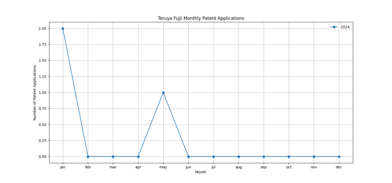 Teruya Fujii Monthly Patent Applications.png