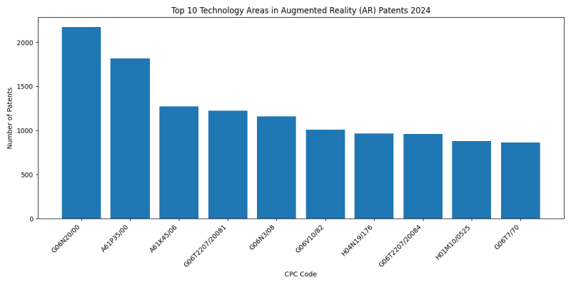 Top Technology Areas in Augmented Reality (AR) 2024 - Up to June 2024.png