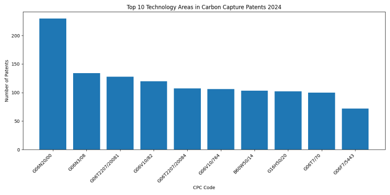 Top Technology Areas in Carbon Capture 2024 - Up to September 2024.png