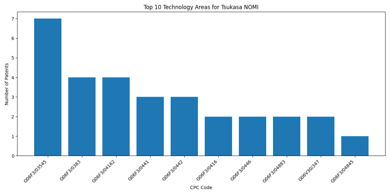 Tsukasa NOMI Top Technology Areas.png