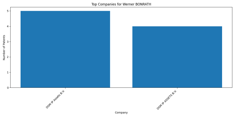 Werner BONRATH Top Companies.png