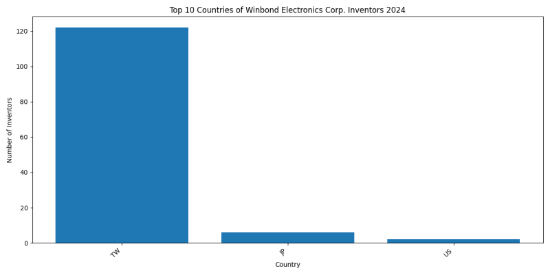 Winbond Electronics Corp. Inventor Countries 2024 - Up to June 2024