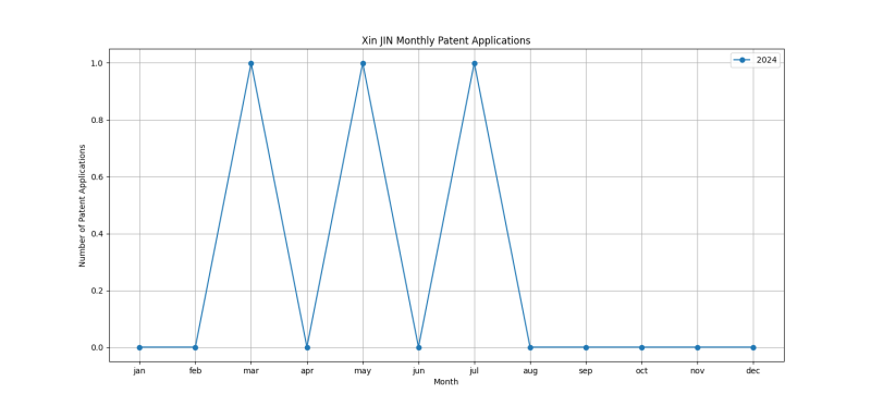 Xin JIN Monthly Patent Applications.png